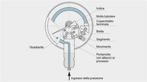 Manometro: funzionamento, utilizzo e dove trovarlo online.